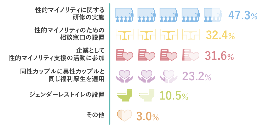 性的マイノリティに関する研修の実施を行っているのが47.3％、性的マイノリティのための相談窓口の設置を行っているのが32.4％、企業として性的マイノリティ支援の活動に参加しているのが31.6%、同性カップルに異性カップルと同じ福利厚生を適用しているのが23.2％、ジェンダーレストイレの設置が10.5％、その他が3.0％