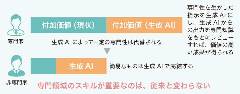 生成AIによる生産性向上のイメージ