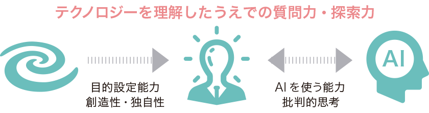 テクノロジーの活用が進展していくなかで今後重要となるスキル