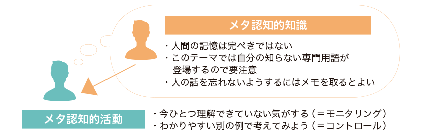 メタ認知的知識とメタ認知的活動