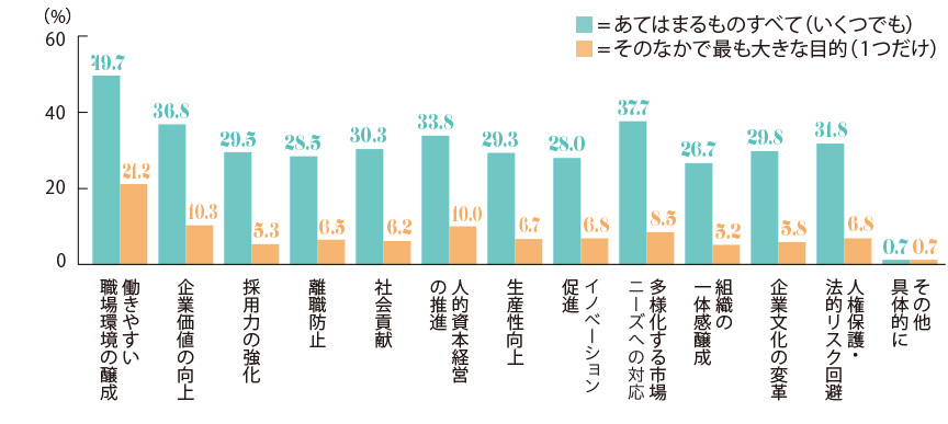 「ダイバーシティ＆インクルージョン（D&I）」の取り組みを推進する目的