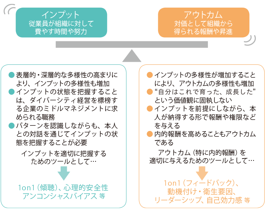 エクイティを高めるためのインプットとアウトカムの関係性