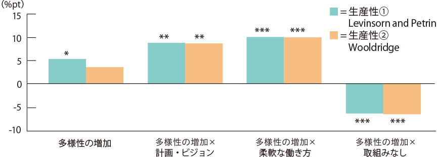 多様性が生産性に与える影響（2013 ～ 2017年度のTFP（全要素生産性）の伸び）