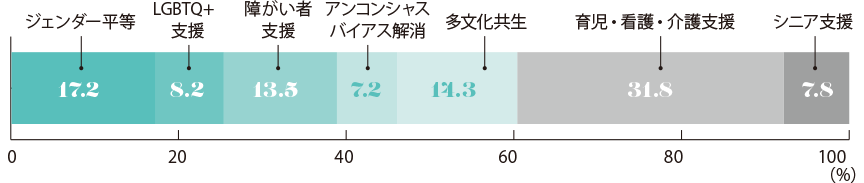 D&Iに関して取り組みを推進しているテーマ