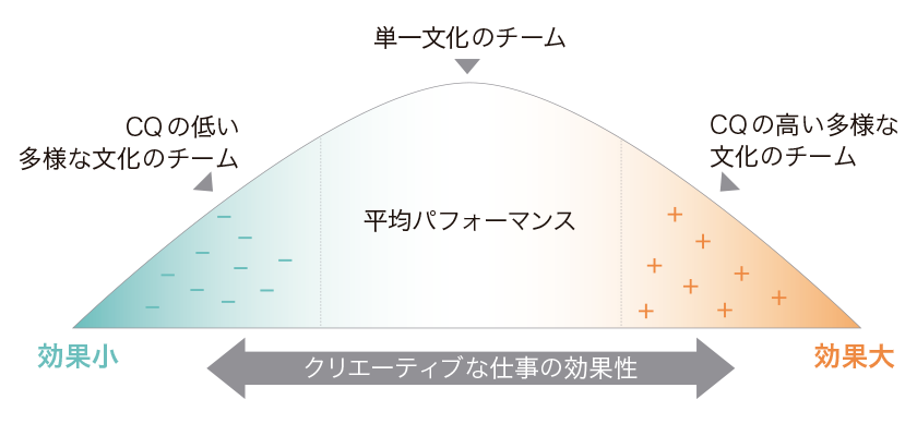 多様性とパフォーマンスの関係性