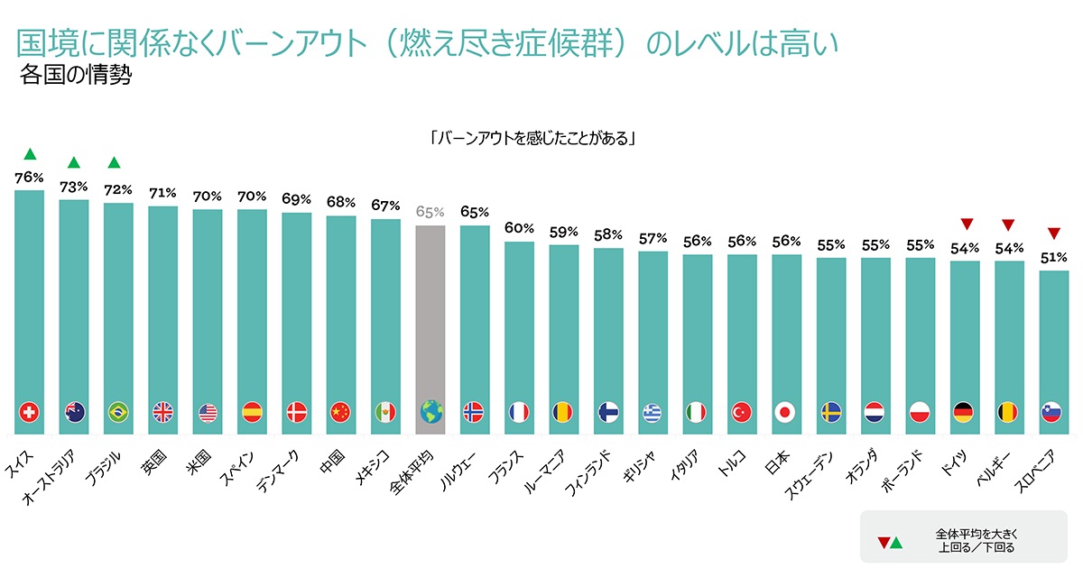 2023年度版「Global Workforce of the Future（未来のグローバルワークフォース）」参照