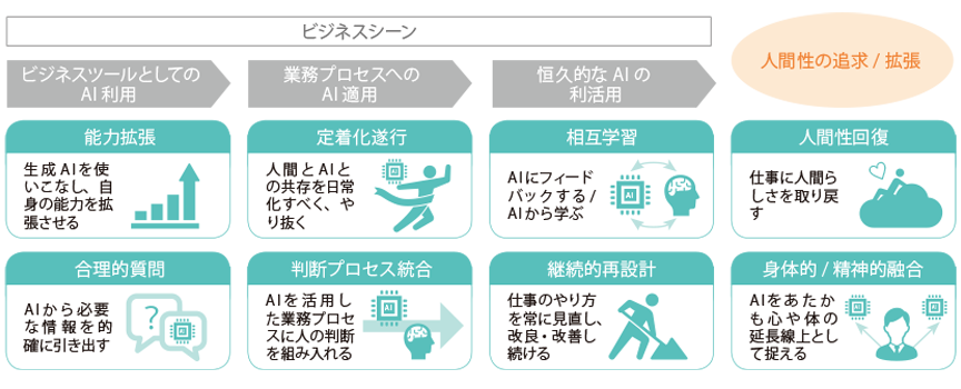 生成AI時代における必要スキル