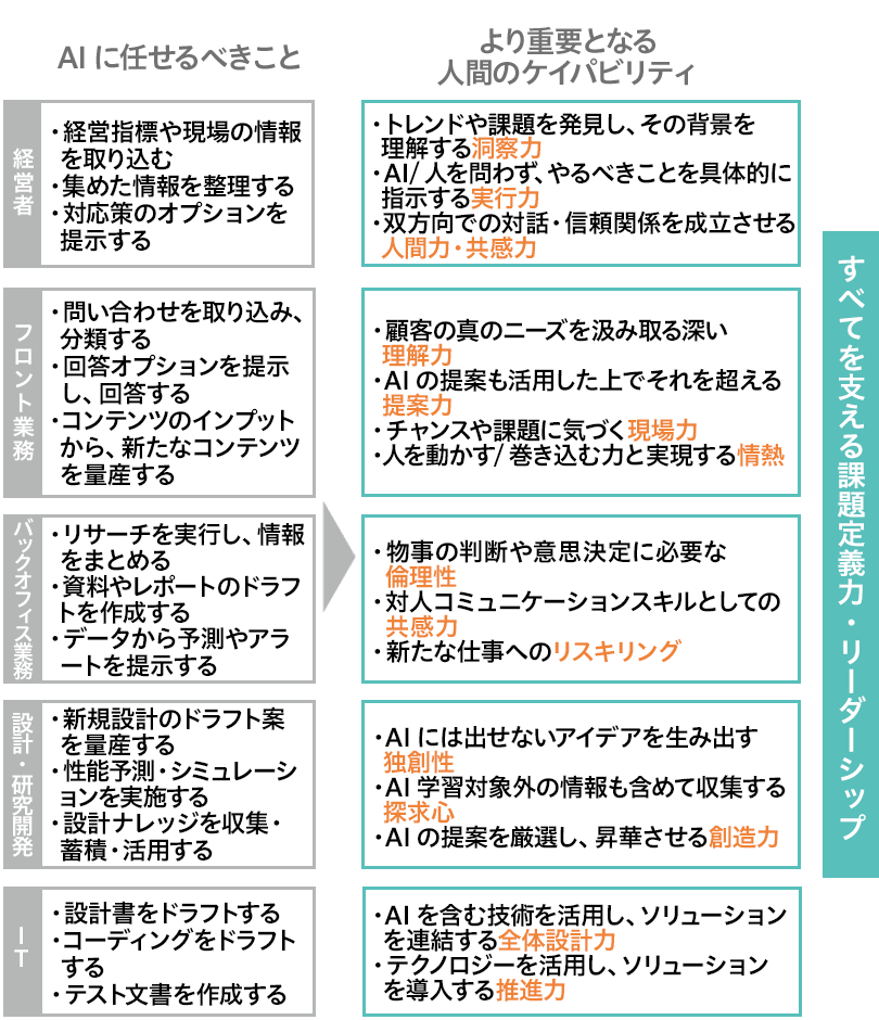 これからの働き方と個人に求められるケイパビリティ