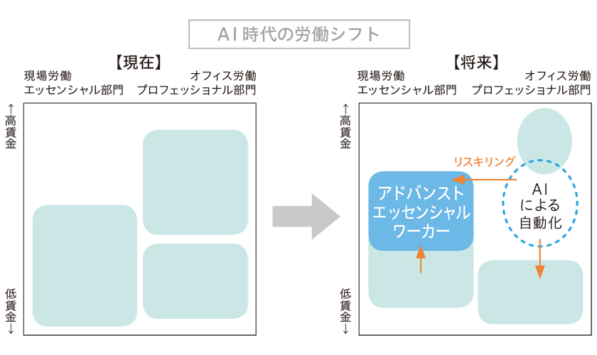 アドバンスト・エッセンシャルワーカー創出のイメージ