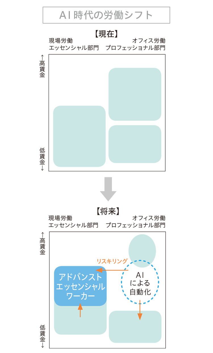 アドバンスト・エッセンシャルワーカー創出のイメージ