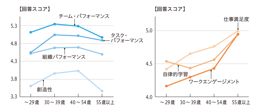 竹内氏のデータによる。n＝1,089（～ 29 歳＝368 名、30 ～ 39 歳＝368 名、40 ～ 54 歳＝197名、55歳以上＝156 名）。 感情面だけではなく、思考面と行動面と併せて見てみると、シニアのワークエンゲージメントはむしろ高く、パフォーマンスも創造性以外は、加齢の影響はほとんどなかった。 出典：竹内規彦氏の資料を基に作成