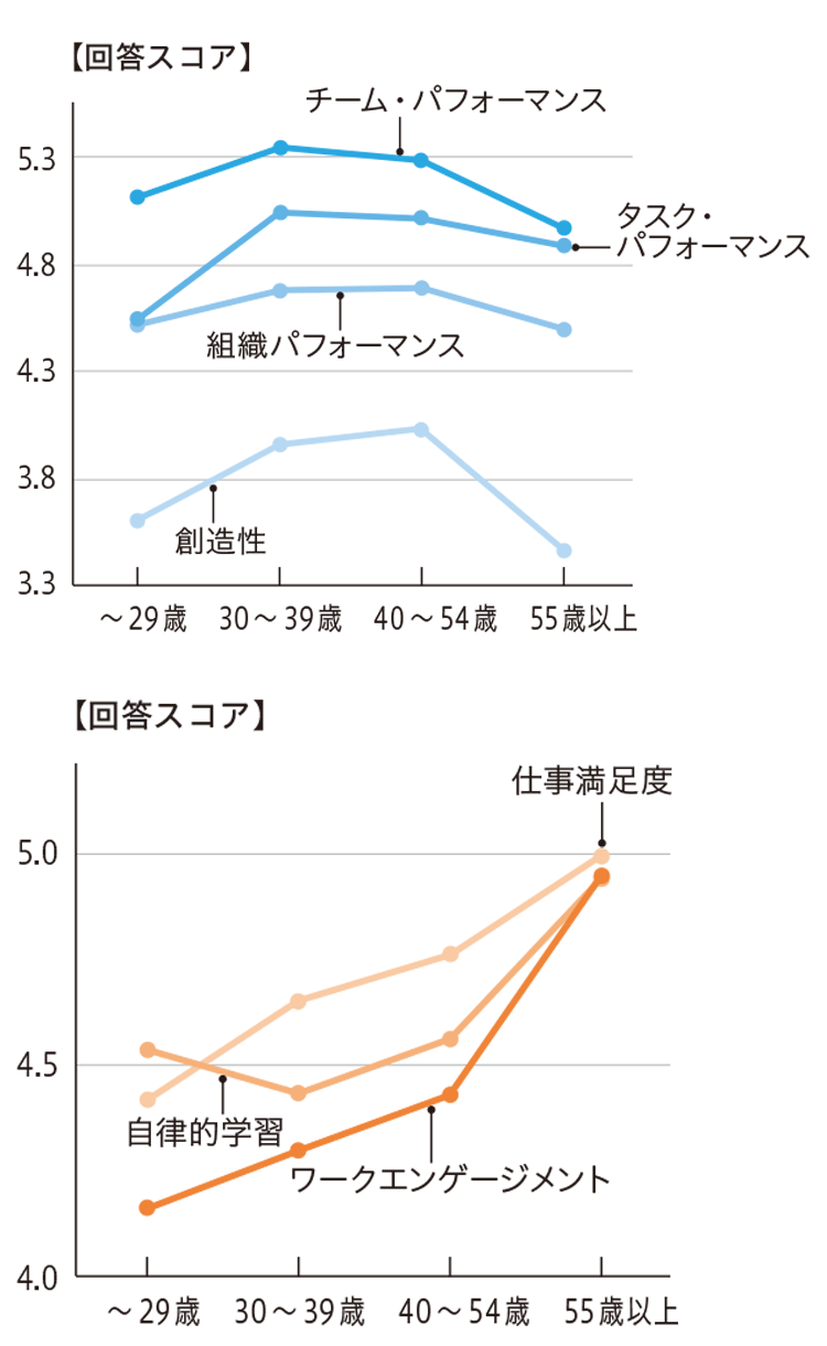 竹内氏のデータによる。n＝1,089（～ 29 歳＝368 名、30 ～ 39 歳＝368 名、40 ～ 54 歳＝197名、55歳以上＝156 名）。 感情面だけではなく、思考面と行動面と併せて見てみると、シニアのワークエンゲージメントはむしろ高く、パフォーマンスも創造性以外は、加齢の影響はほとんどなかった。 出典：竹内規彦氏の資料を基に作成