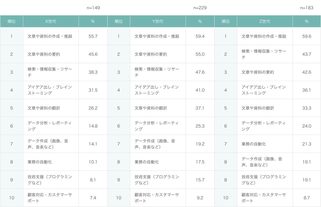 「仕事で生成AIを使っている」と回答した方対象：どのような用途で生成AIを使っていますか？(複数回答)