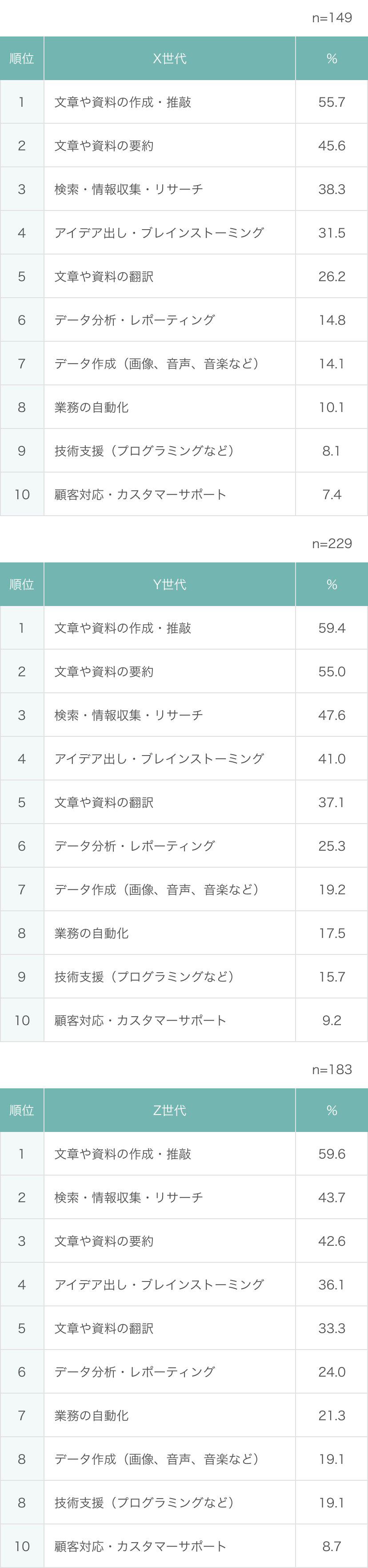 「仕事で生成AIを使っている」と回答した方対象：どのような用途で生成AIを使っていますか？(複数回答)