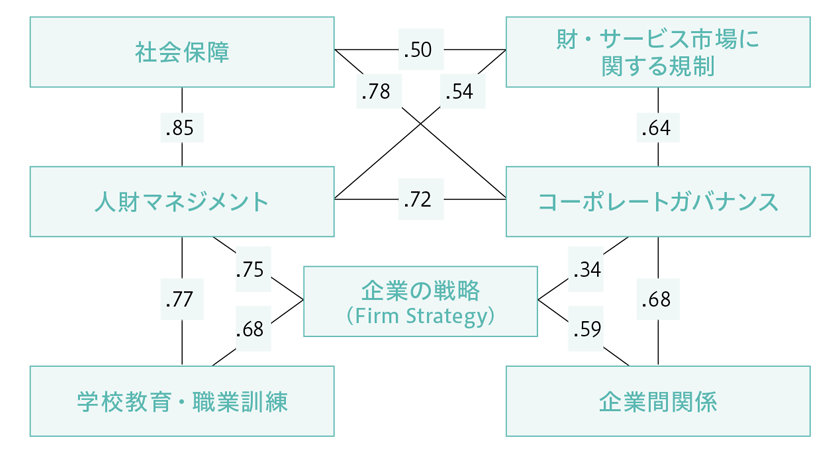 社会制度間の補完性
