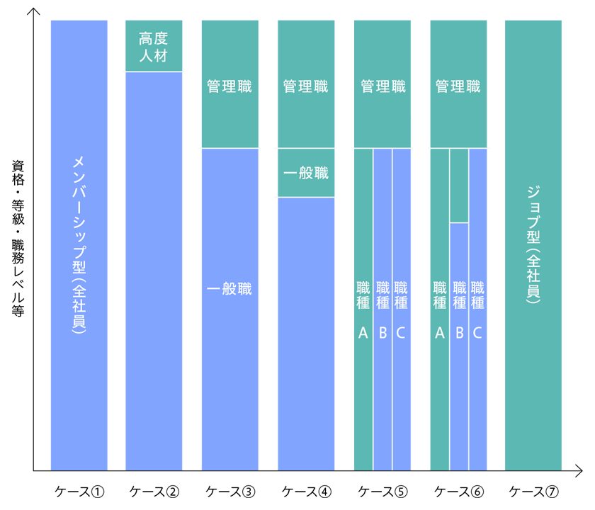 「自社型」雇用システムのイメージ図