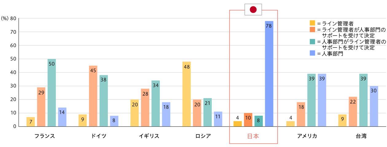 人事部門・人事機能の役割　賃金の決定者は誰か