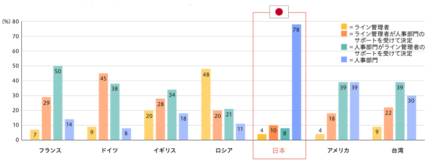 人事部門・人事機能の役割　賃金の決定者は誰か
