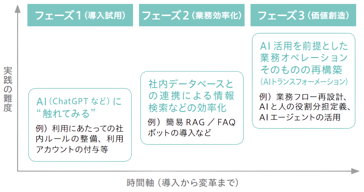  組織内におけるAI導入から活用までの変化イメージ