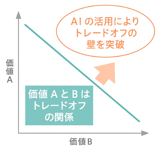 AI活用によるバリューアップ
