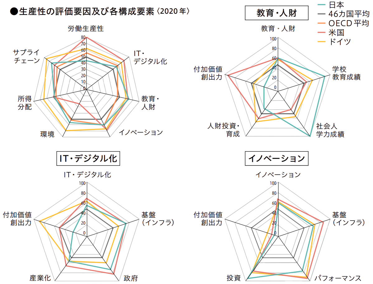 生産性評価要因から日本の課題を分析