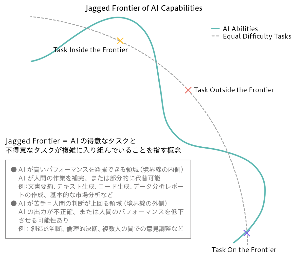 Jagged Frontier ～ AI の能力の境界線はギザギザ形