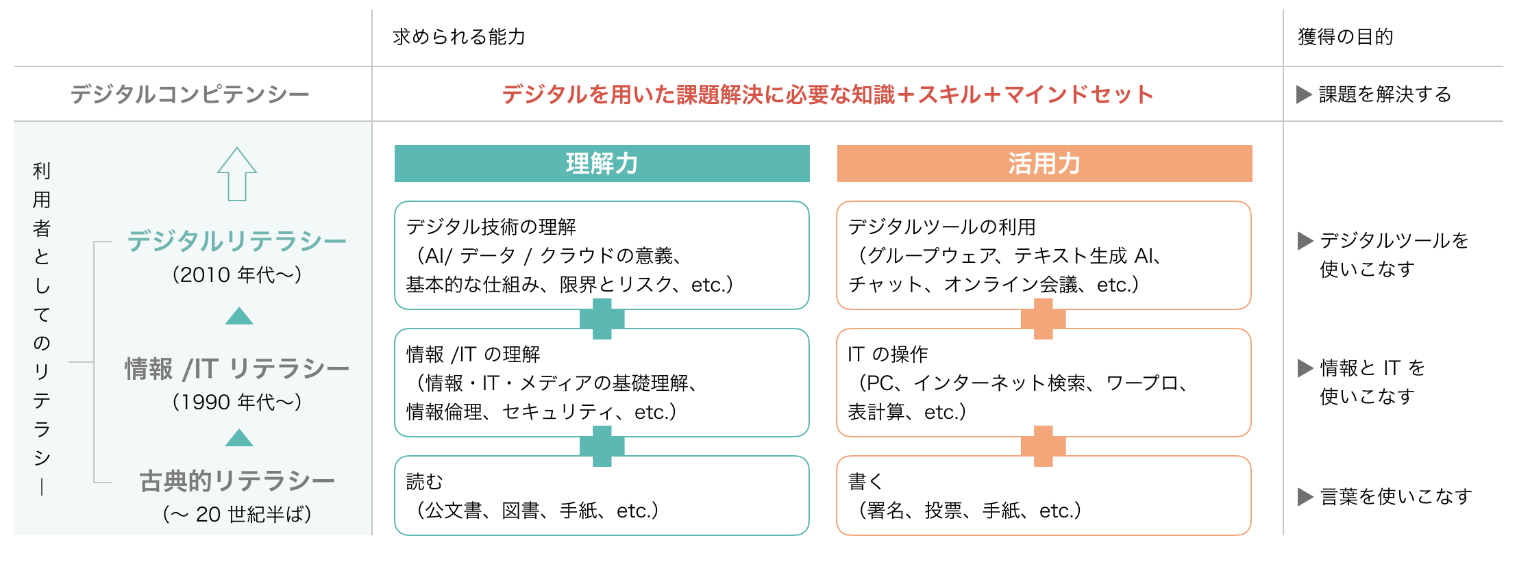 自治体職員に求められるリテラシーの変遷