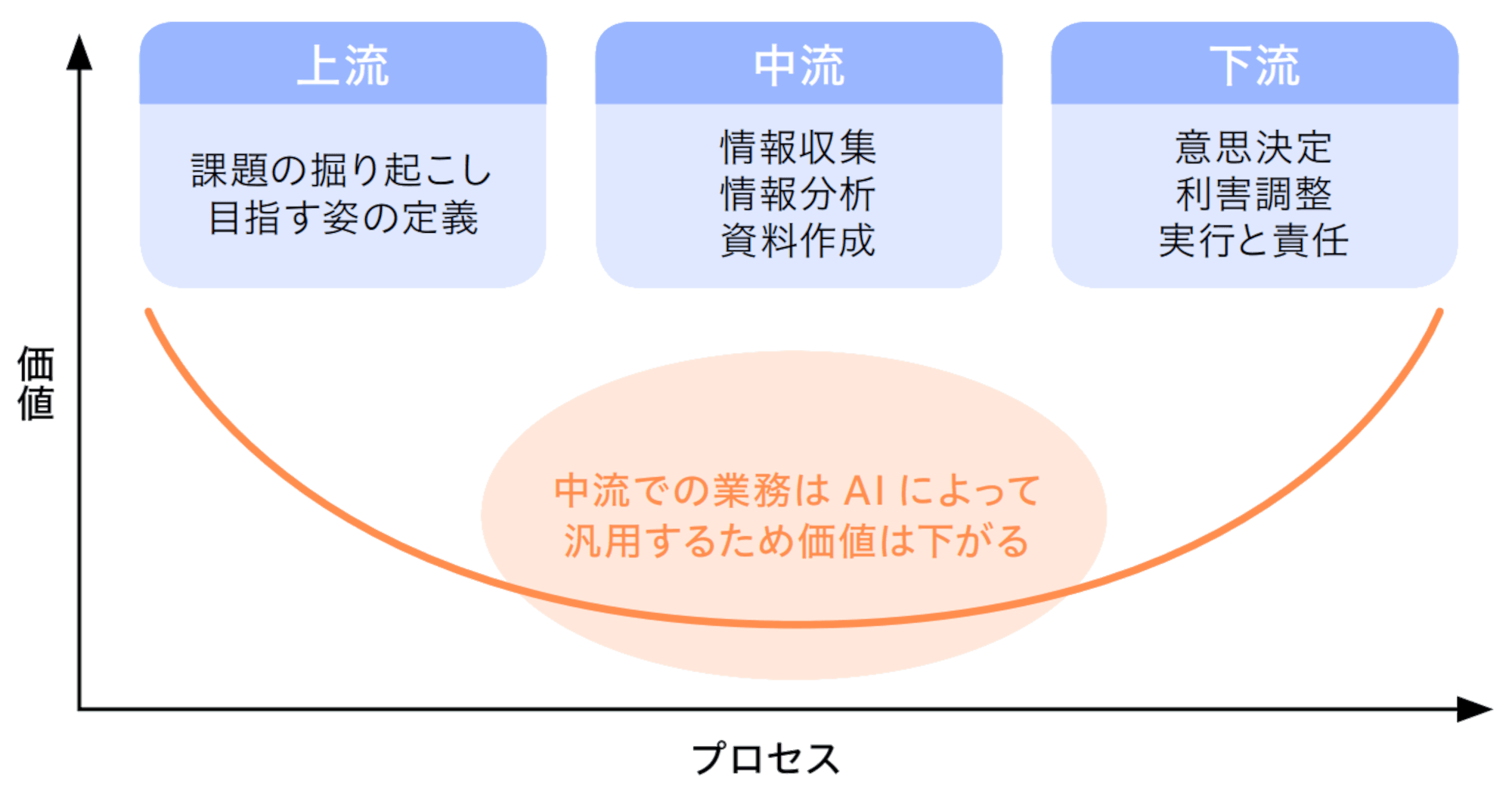 課題解決プロセスの価値は「スマイルカーブ型」に移行する