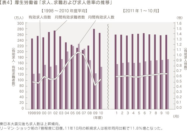 表4