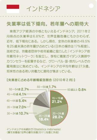 インドネシア　失業率は低下傾向。若年層への期待大