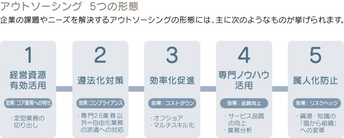 アウトソーシング　5つの形態