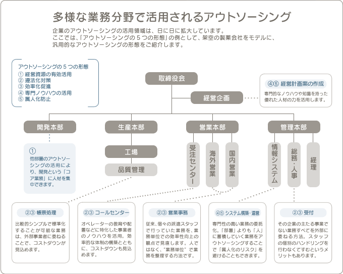 多様な業務分野で活用されるアウトソーシング