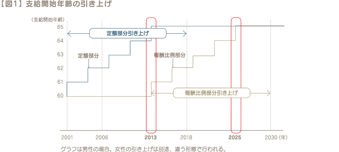 【図1】 支給開始年齢の引き上げ