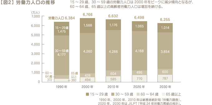 【図2】 労働力人口の推移