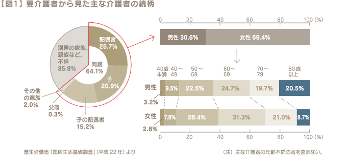 【図1】 要介護者から見た主な介護者の続柄