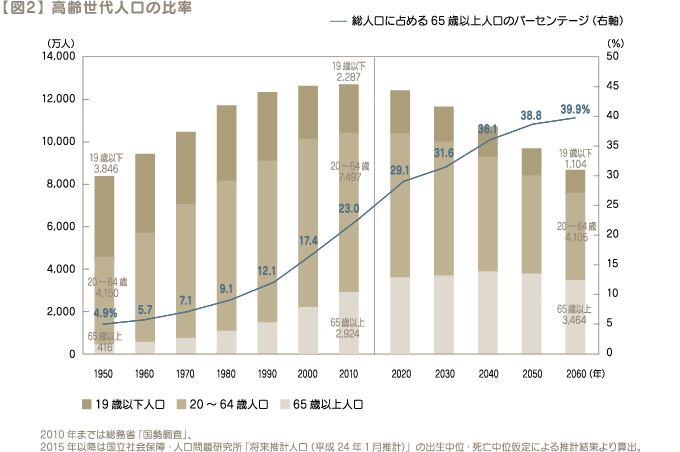 【図2】 高齢世代人口の比率