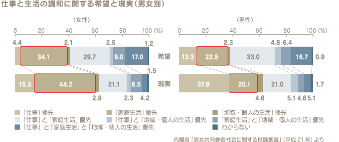 仕事と生活の調和に関する希望と現実（男女別）