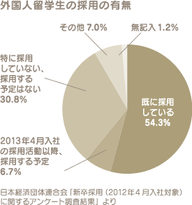 外国人留学生の採用の有無