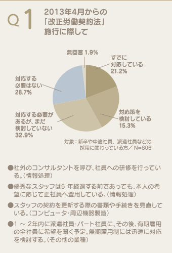 Q1 2013年4月からの「改正労働契約法」施行に際して