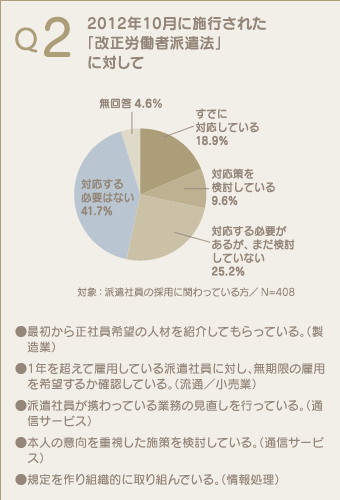 Q2 2012年10月に施行された「改正労働者派遣法」に対して