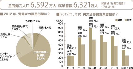 ■2012年、労働者の雇用形態は？　■2012年、年代・男女別労働就業者数は？