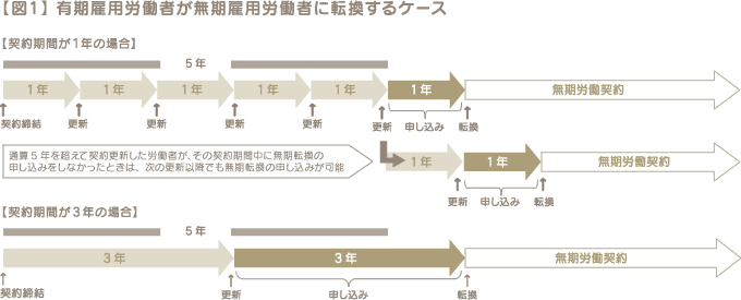 【図1】 有期雇用労働者が無期雇用労働者に転換するケース