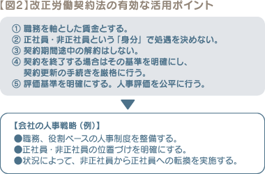 【図2】改正労働契約法の有効な活用ポイント