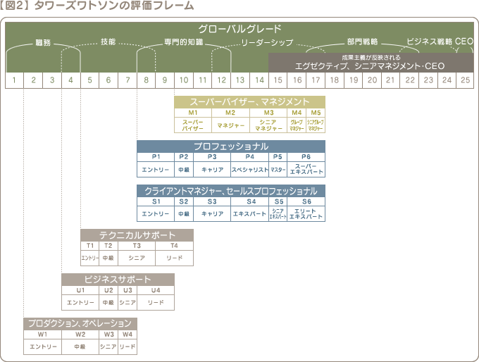 【図2】 タワーズワトソンの評価フレーム