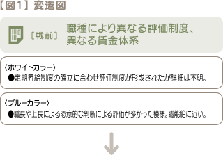 【図1】 変遷図　［戦前］職種により異なる評価制度、異なる賃金体系