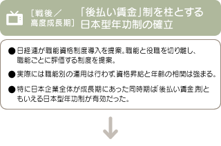 ［戦後／高度成長期］「後払い賃金」制を柱とする日本型年功制の確立