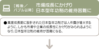 ［戦後／バブル以降］市場成長にかげり日本型年功制の維持困難に