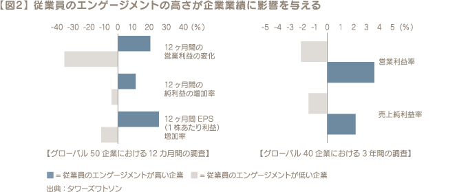 【図2】 従業員のエンゲージメントの高さが企業業績に影響を与える