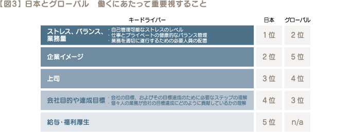 【図3】 日本とグローバル　働くにあたって重要視すること