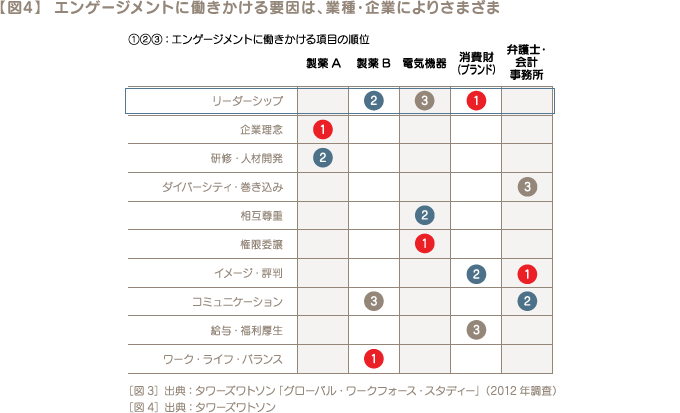 【図4】  エンゲージメントに働きかける要因は、業種・企業によりさまざま